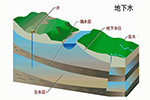 地下水流向流速儀