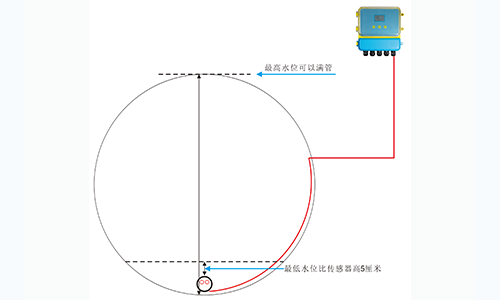 不滿管流量計