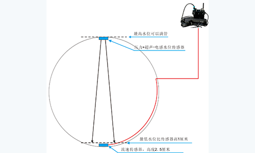 不滿管流量計