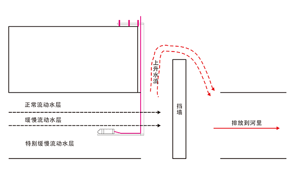 不滿管流量計(jì)設(shè)計(jì)方案