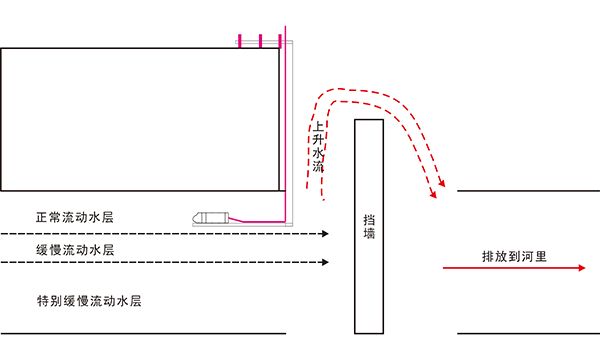 不滿管流量計(jì)方案